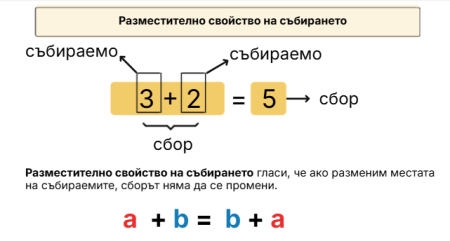 Разместително свойство на събирането